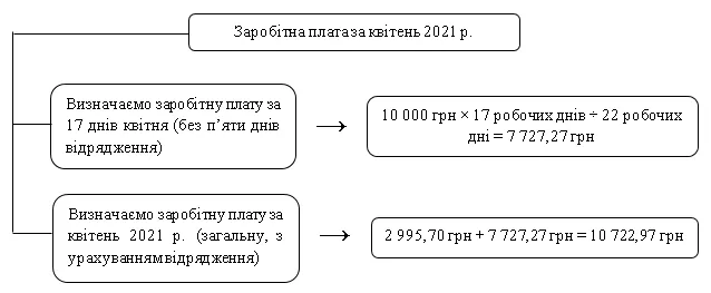 Як визначити заробітну плату за квітень 2021