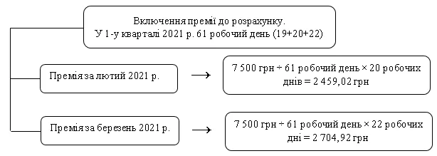 Як обчислити зарплату